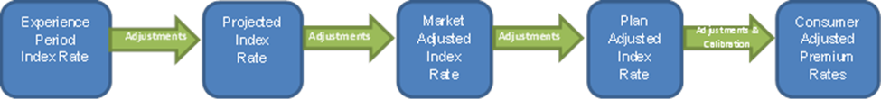 Index Rate Development Process