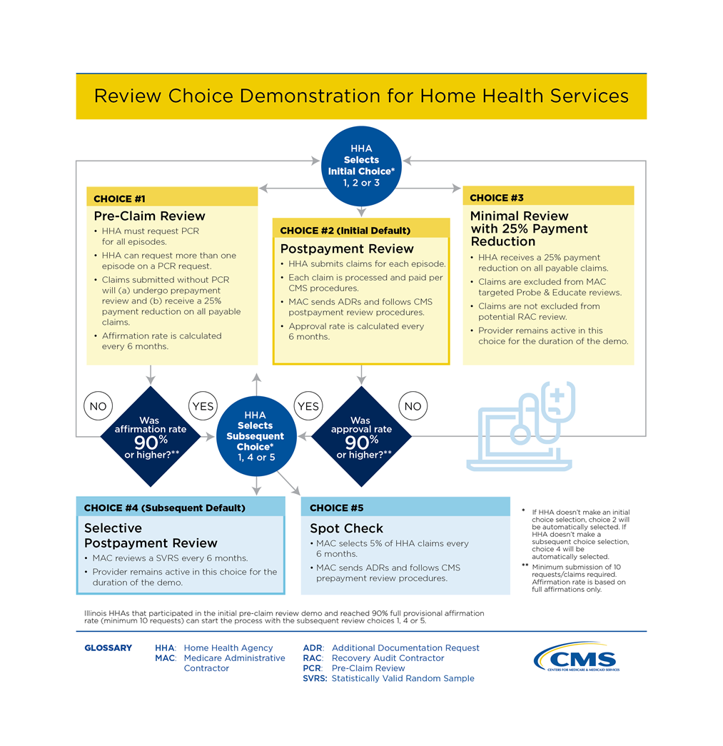 Review Choice Demonstration for Home Health Services Flowchart