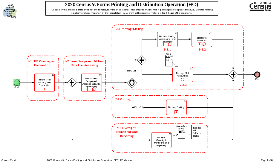 2020 Census 9. Forms Printing and Distribution Operation (FPD) Context Model