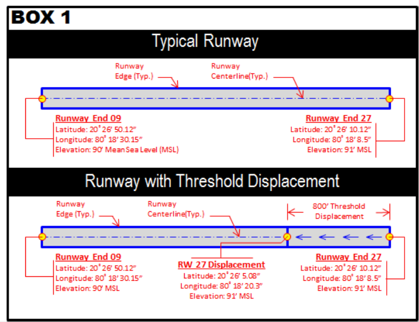 Sample runway and threshold displacement data