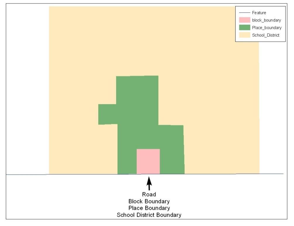 Example 1:  This example shows how a road in MAF/TIGER can also represent a block boundary, place boundary and a school district boundary.