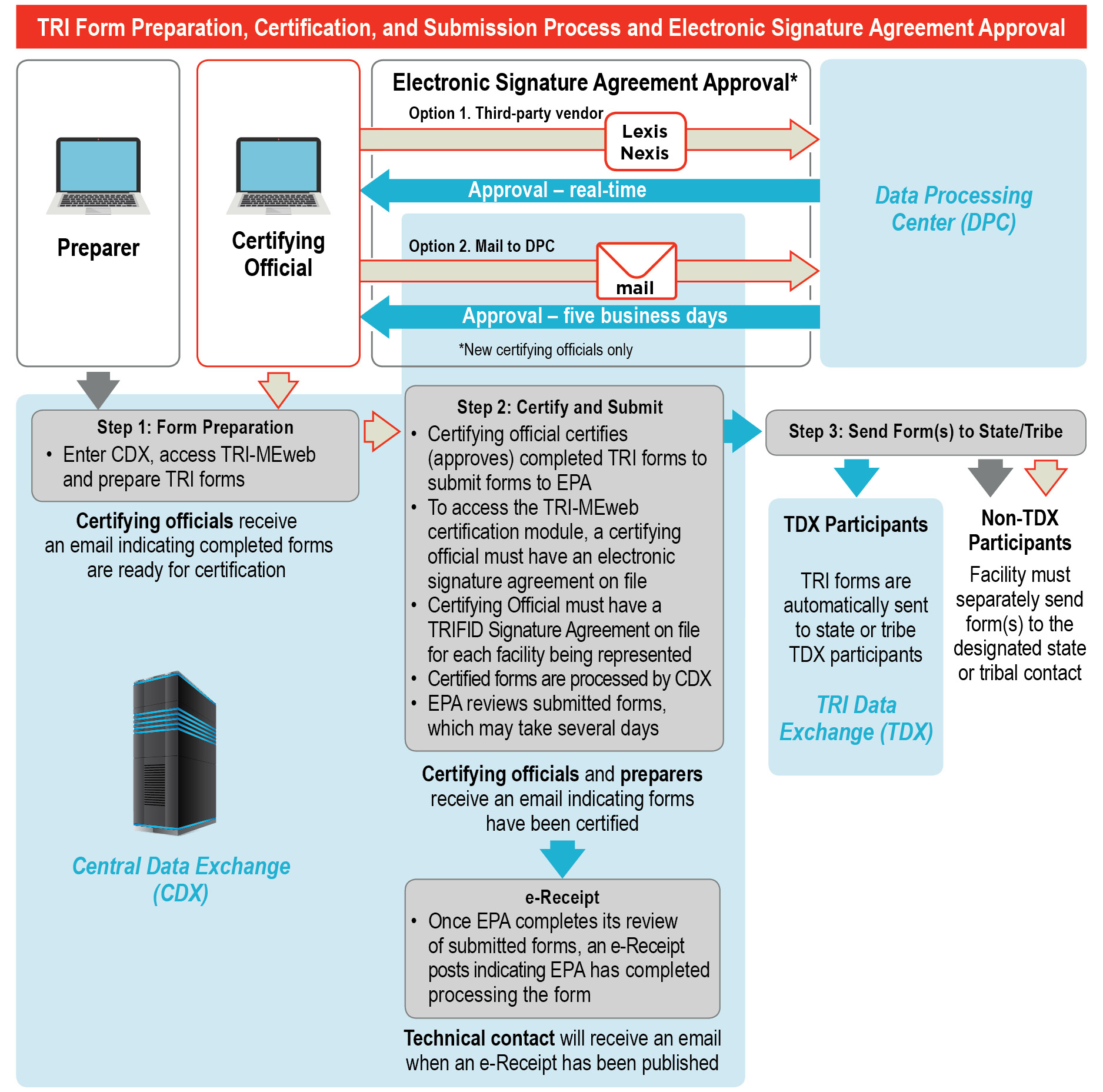 Pollution Prevention (P2) and TRI