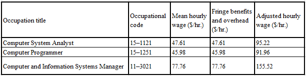 Adjusted Hourly Wages Used in Burden Estimates