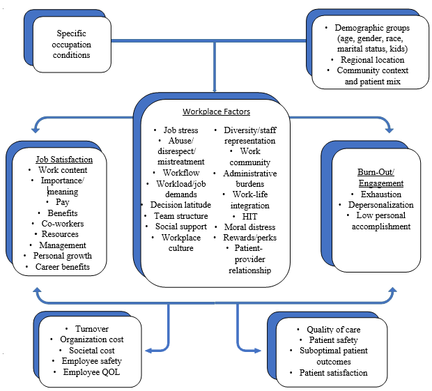 Figure 1. JSI conceptual model to guide survey development for health centers